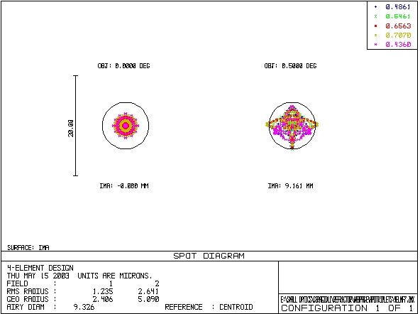 Ray Fan Plot for 4-Element f/7 Design